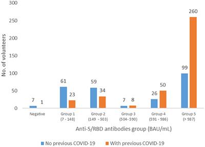 Detection of anti-SARS-CoV-2-Spike/RBD antibodies in vaccinated elderly from residential care facilities in Romania, April 2021